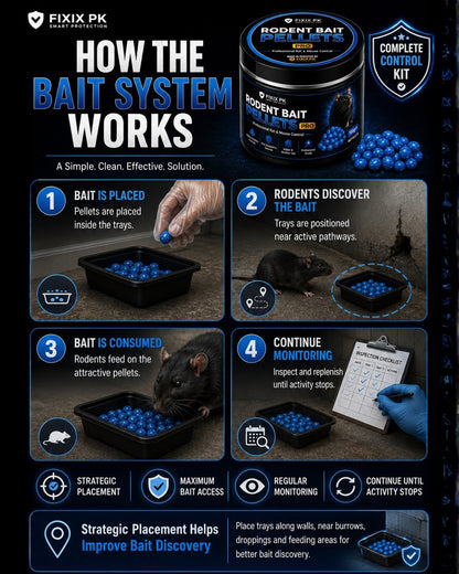 FIXIX PK Rodent Bait Pellets Control Kit – Fast Acceptance Rat & Mouse Bait | 100g