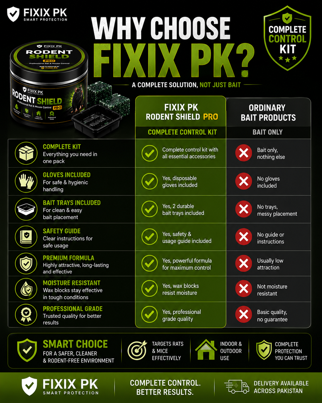 FIXIX PK Rodent Shield Pro Control Kit – Premium Rat & Mouse Control Wax Blocks | 100g