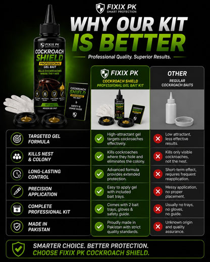 FIXIX PK Cockroach Shield Professional Gel Bait Kit | 100g Cockroach Killer Gel with 2 Bait Trays & Gloves